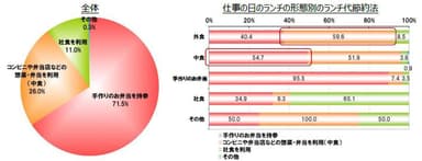 Q. 仕事の日のランチ代を減らすとしたら、どのような方法を取りますか？(複数回答／n＝400)