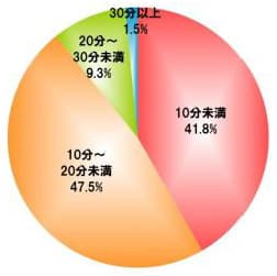 Q. お弁当づくりにかけてもいい時間はどれくらいですか？(前日の準備も含む)(単数回答／n＝400)