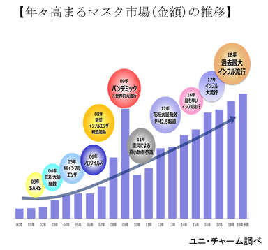 年々高まるマスク市場(金額)の推移