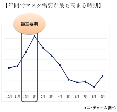 年間でマスク需要が最も高まる時期