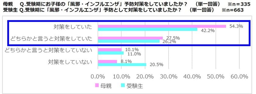 受験生と受験生の母親を対象に調査を実施！
「応援メッセージ入りマスク」プレゼントしたいのは誰？