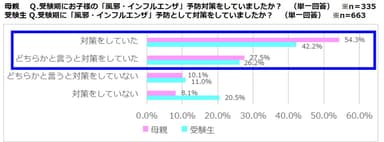 調査結果(1)「風邪・インフルエンザ」予防対策の実態