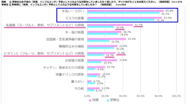 調査結果(2)「風邪・インフルエンザ」予防対策の実態