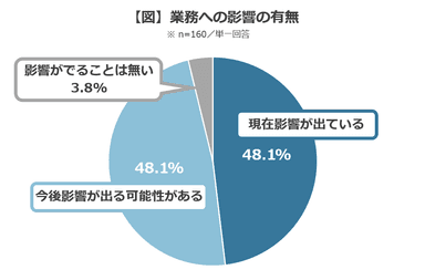 【図】業務への影響の有無