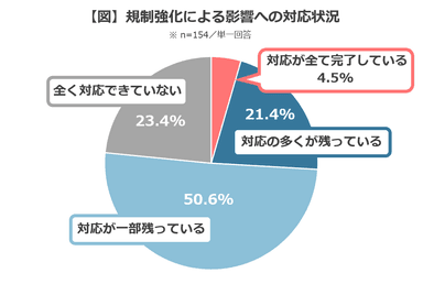 【図】規制強化による影響への対応状況