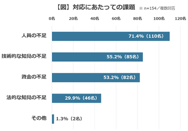 【図】対応にあたっての課題