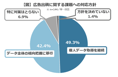 【図】広告出稿に関する課題への対応方針