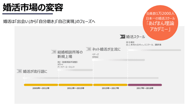 婚活業界の変容と「日本一の婚活スクール」へ成長