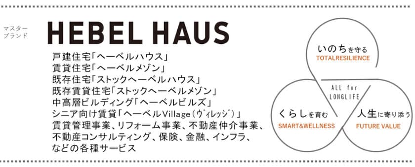 マスターブランド「HEBEL HAUS」誕生
～お客様の「いのち・くらし・人生」を支える
商品・サービスを積極展開へ～