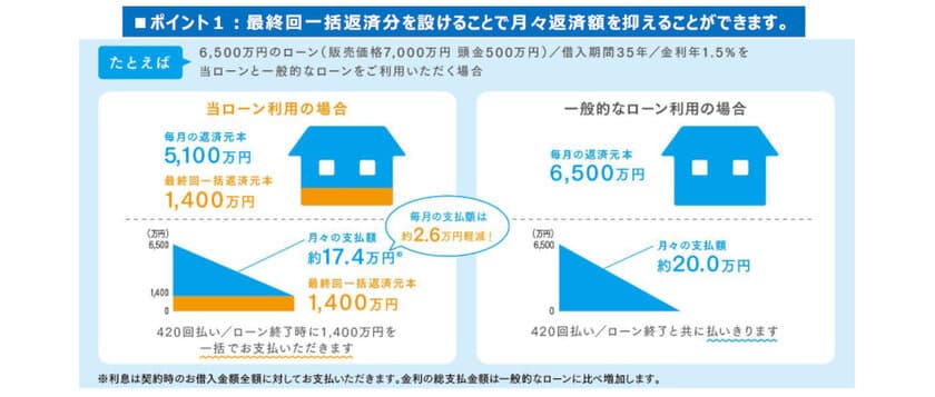 返済額を抑えられる「支払額軽減住宅ローン」の取り扱いと
ヘーベルハウスの「買取保証サービス」を開始