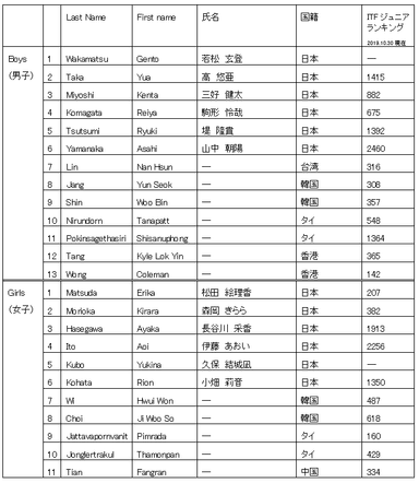 RTAO出場予定選手