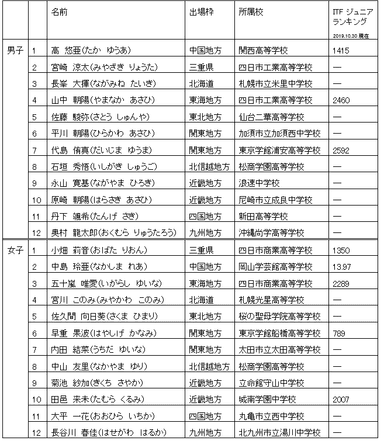 トララルゴン出場予定選手