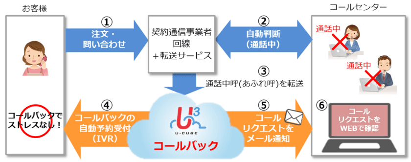 ネクストジェン、お客様への折り返し電話を自動で受け付ける
あふれ呼対応サービス「U3 コールバック」の提供開始　
～最短5日で提供可能～