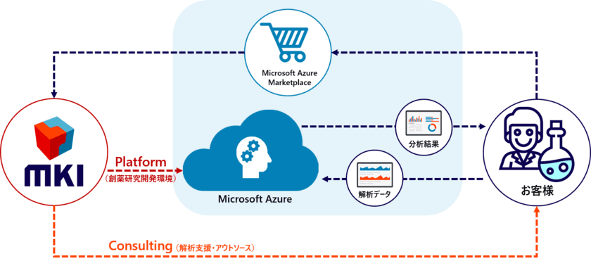 MKI、創薬における汎用的な研究開発環境「MKI-DryLab for Microsoft Azure」の提供を開始