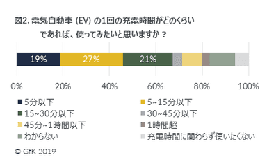 図2. 電気自動車 (EV) の1回の充電時間がどのくらいであれば、使ってみたいと思いますか?