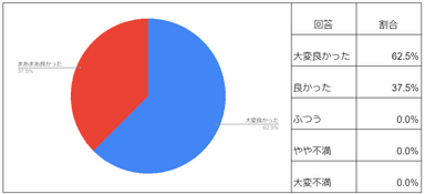 立地について