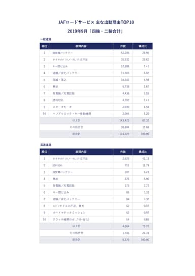 JAFロードサービス 主な出勤理由TOP10