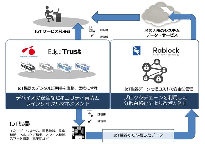 ユビキタスAIコーポレーションとラブロック社、
ブロックチェーンを活用したIoT機器の
データ改ざん防止ソリューションに関する業務提携で合意