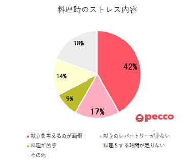 料理時のストレス内容