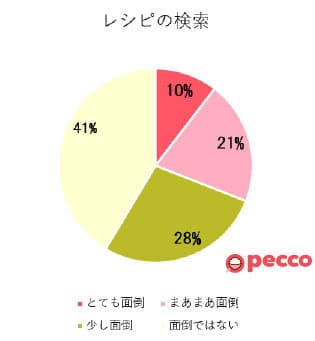 レシピの検索