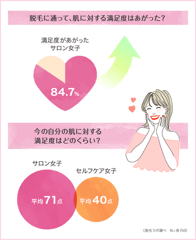 セルフケア女子とサロン女子の肌満足度、どれだけ違う？