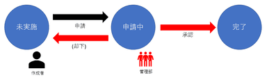 ワークフローの概念図