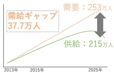 厚生労働省：2025年に向けた介護人材にかかる需給推計