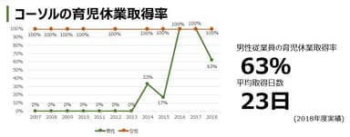 コーソルの育児休業取得率グラフ