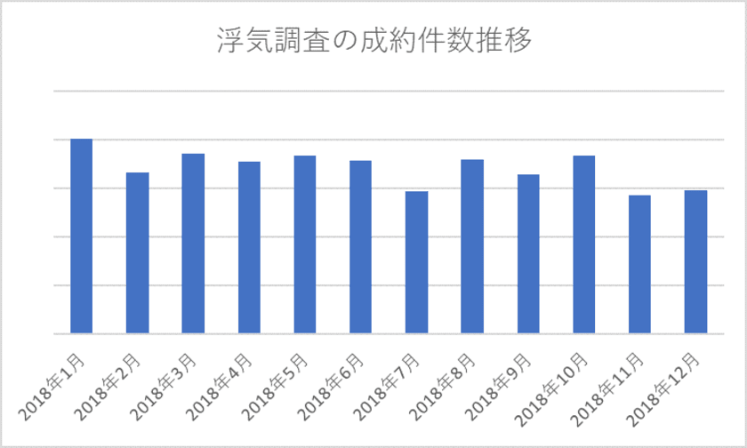 浮気が急増するシーズンの期間限定キャンペーン　
44年の実績！全国主要都市に18拠点の原一探偵事務所　
2020年1月15日まで「不倫・浮気調査初回3時間無料」に