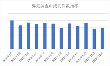 気が付いてから調査までのスピードが大切