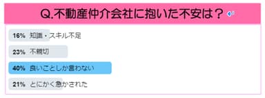 Q. 不動産仲介会社に抱いた不安は？