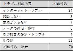 トラブル相談内容