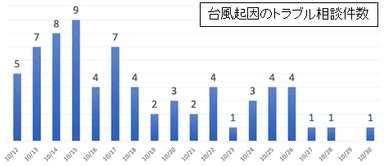 トラブル相談件数