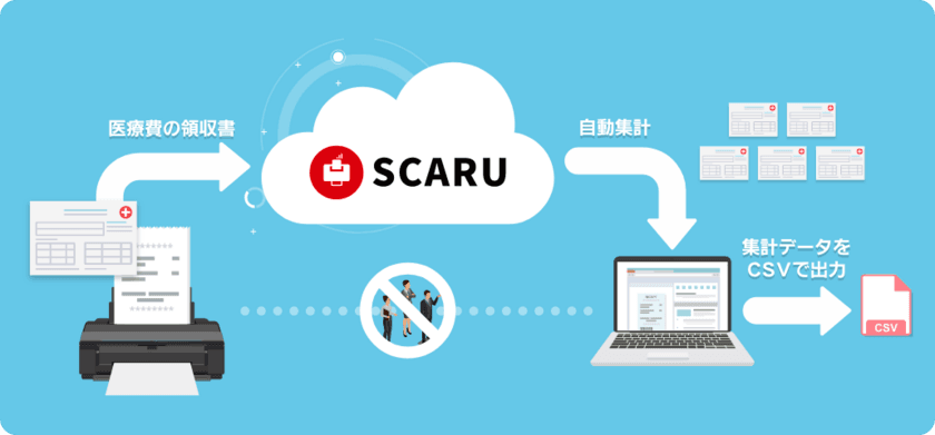 医療費控除対象者の医療費を集計し
データ化するサービスを『SCARU』で提供開始