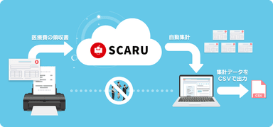 ＜SCARU　医療費控除集計サービスの概要図＞