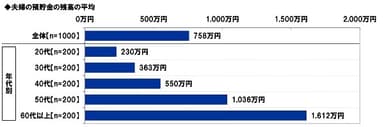 夫婦の預貯金の残高の平均