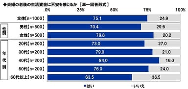 夫婦の老後の生活資金に不安を感じるか