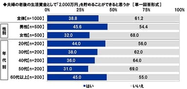 夫婦の老後の生活資金として「2&#44;000万円」を貯めることができると思うか