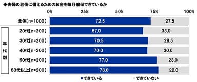 夫婦の老後に備えるためのお金を毎月確保できているか