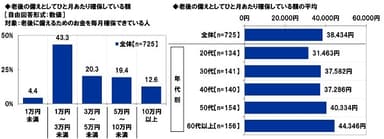 老後の備えとしてひと月あたり確保している額