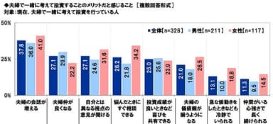 夫婦で一緒に考えて投資することのメリットだと感じること