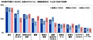 夫婦が円満にいるためにお金をかけたいこと