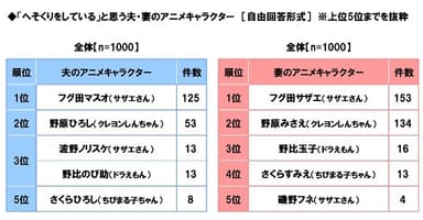 「へそくりをしている」と思う夫・妻のアニメキャラクター