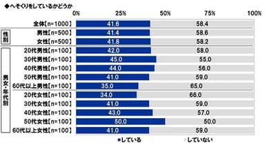 へそくりをしているかどうか