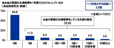 お金が原因の夫婦喧嘩を1年間でどのくらいしているか