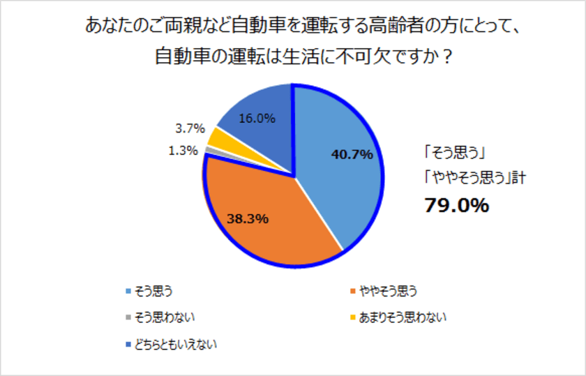 40～50代に親の運転について意識調査！
高齢者ドライバー問題にどう取り組むべきか
--------------------------------------------------
「親の運転に不安を感じたことがある」人が約6割にも関わらず、
「親子で話題にしたことも話し合ったこともない」人は約4割も！
高齢者ドライバーと家族のコミュニケーション不足が明らかに！
--------------------------------------------------