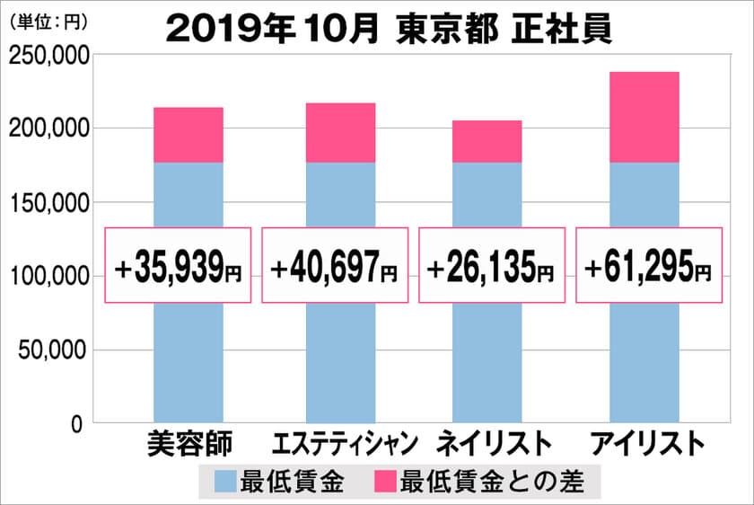 美プロ調べ「2019年10月　最低賃金から見る美容業界の給料調査」
～東京版～