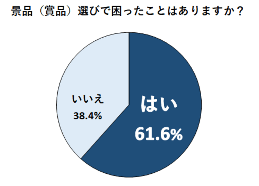 忘年会や2次会幹事の6割以上が困る「景品選び」
　株式会社ハーモニーが調査を実施