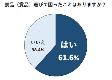 景品(賞品)選びで困ったことはありますか？