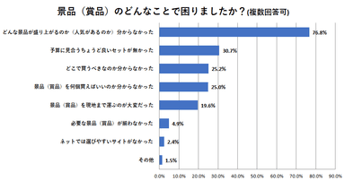 景品(賞品)のどんなことで困りましたか？